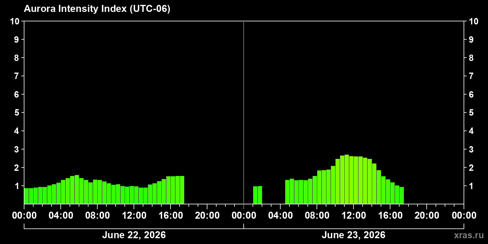 Polar auroras over the past 2 days