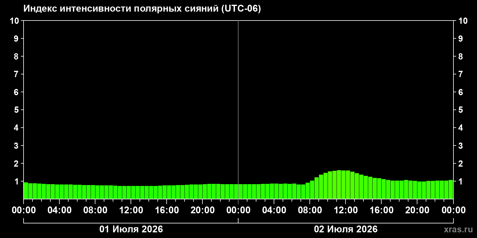 Aurora intensity index