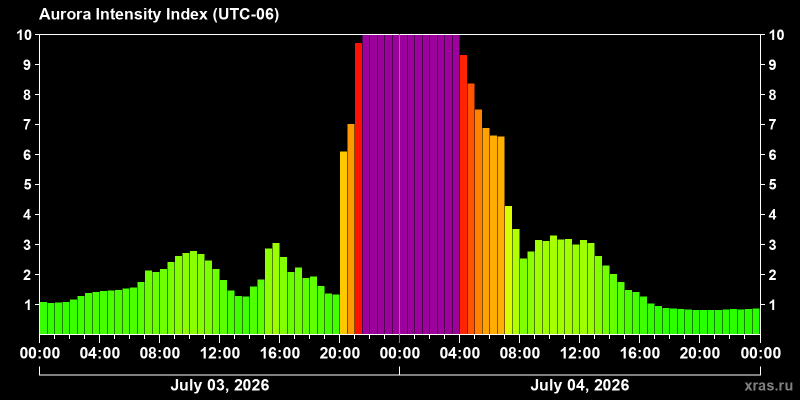 Aurora intensity index