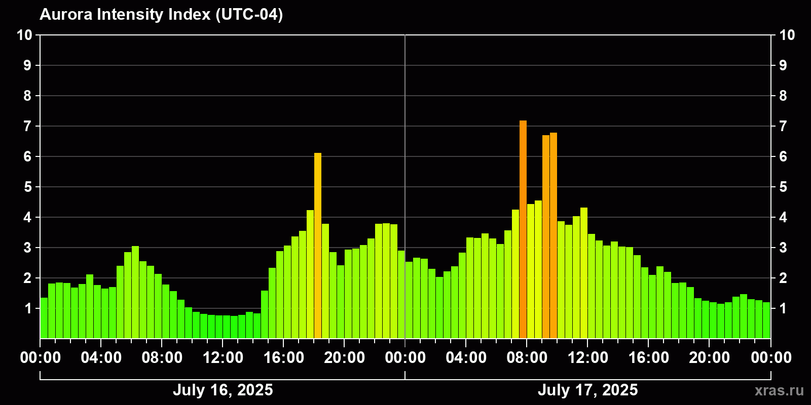 Polar auroras over the past 2 days