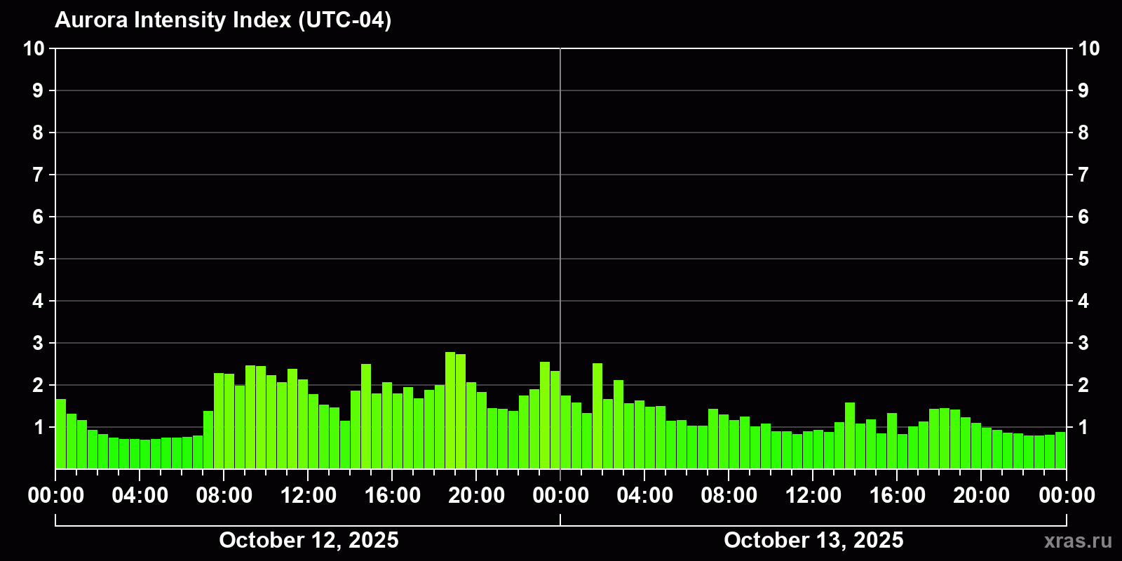 Polar auroras over the past 2 days