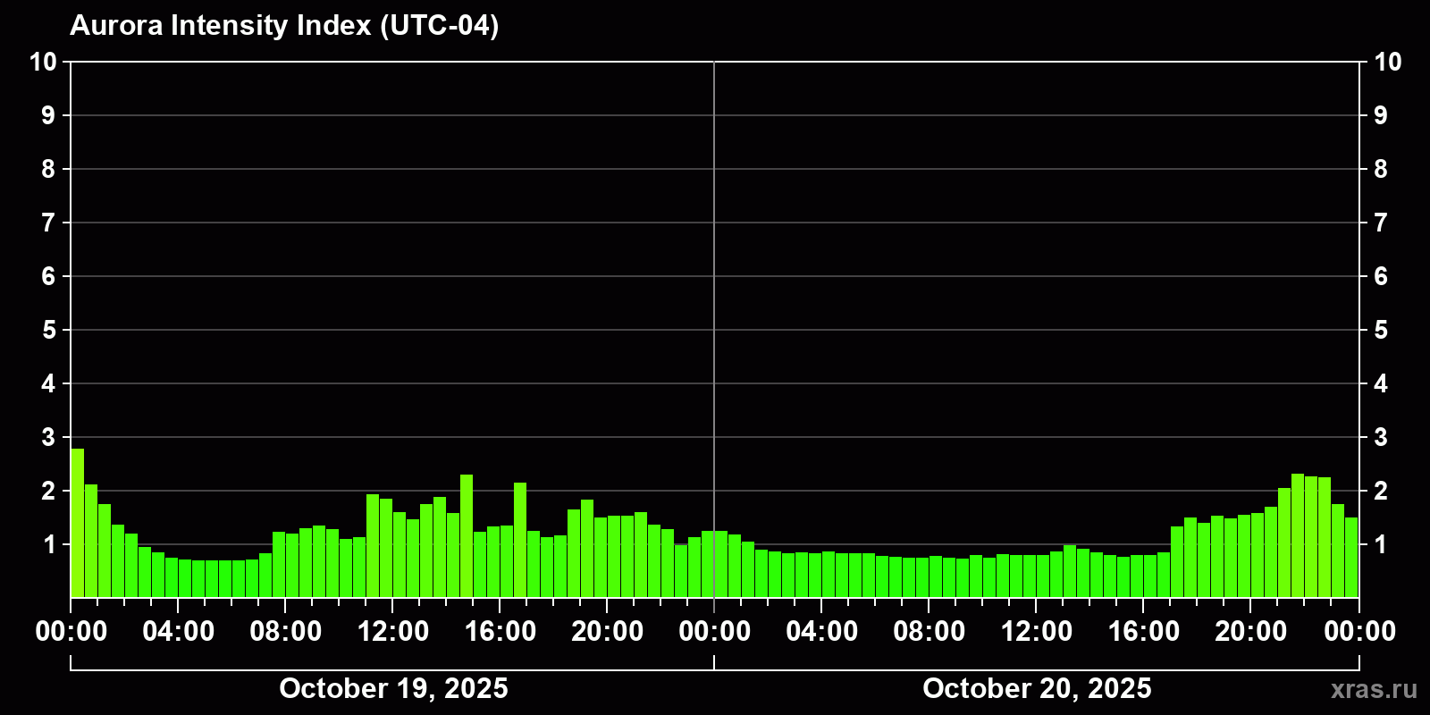 Polar auroras over the past 2 days