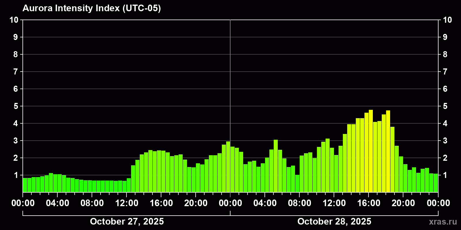 Polar auroras over the past 2 days