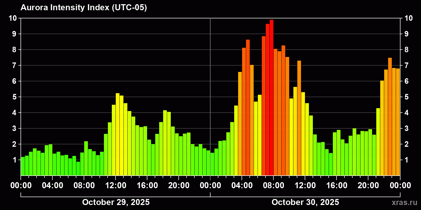 Polar auroras over the past 2 days