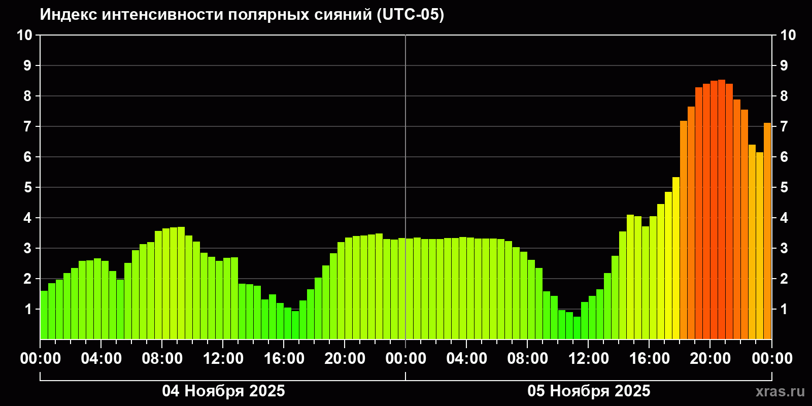 Полярные сияния за последние 2 суток