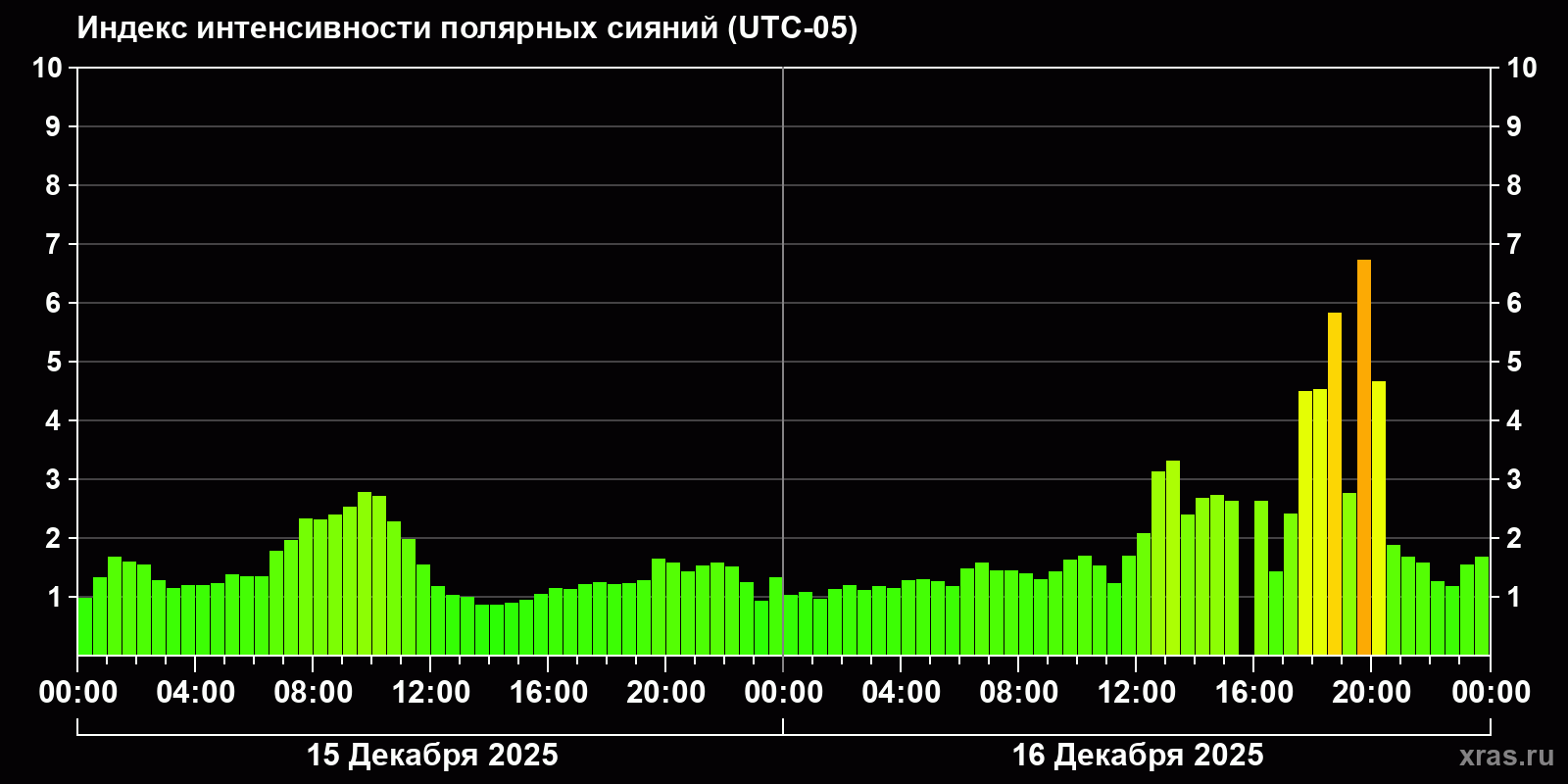 Полярные сияния за последние 2 суток