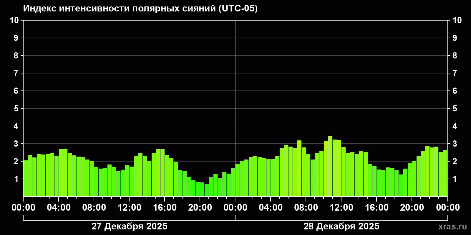 Полярные сияния за последние 2 суток