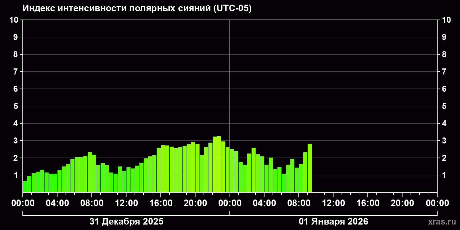 Полярные сияния за последние 2 суток