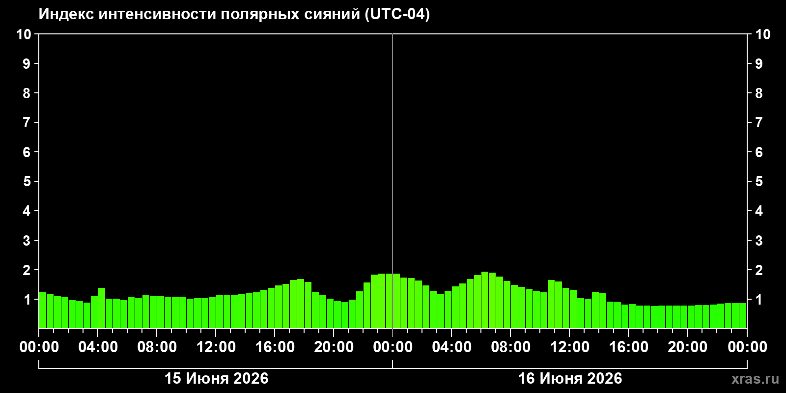 Полярные сияния за последние 2 суток