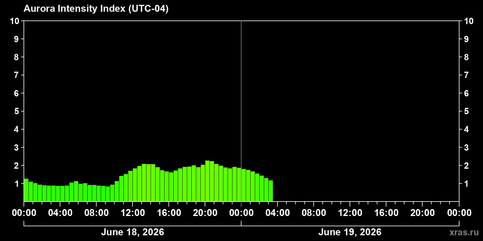 Polar auroras over the past 2 days