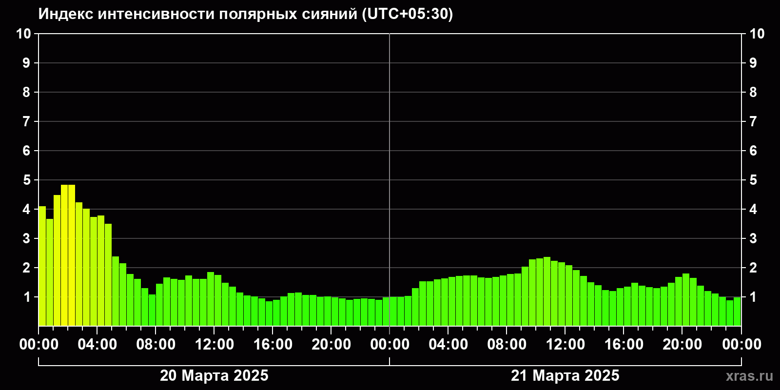 Полярные сияния за последние 2 суток