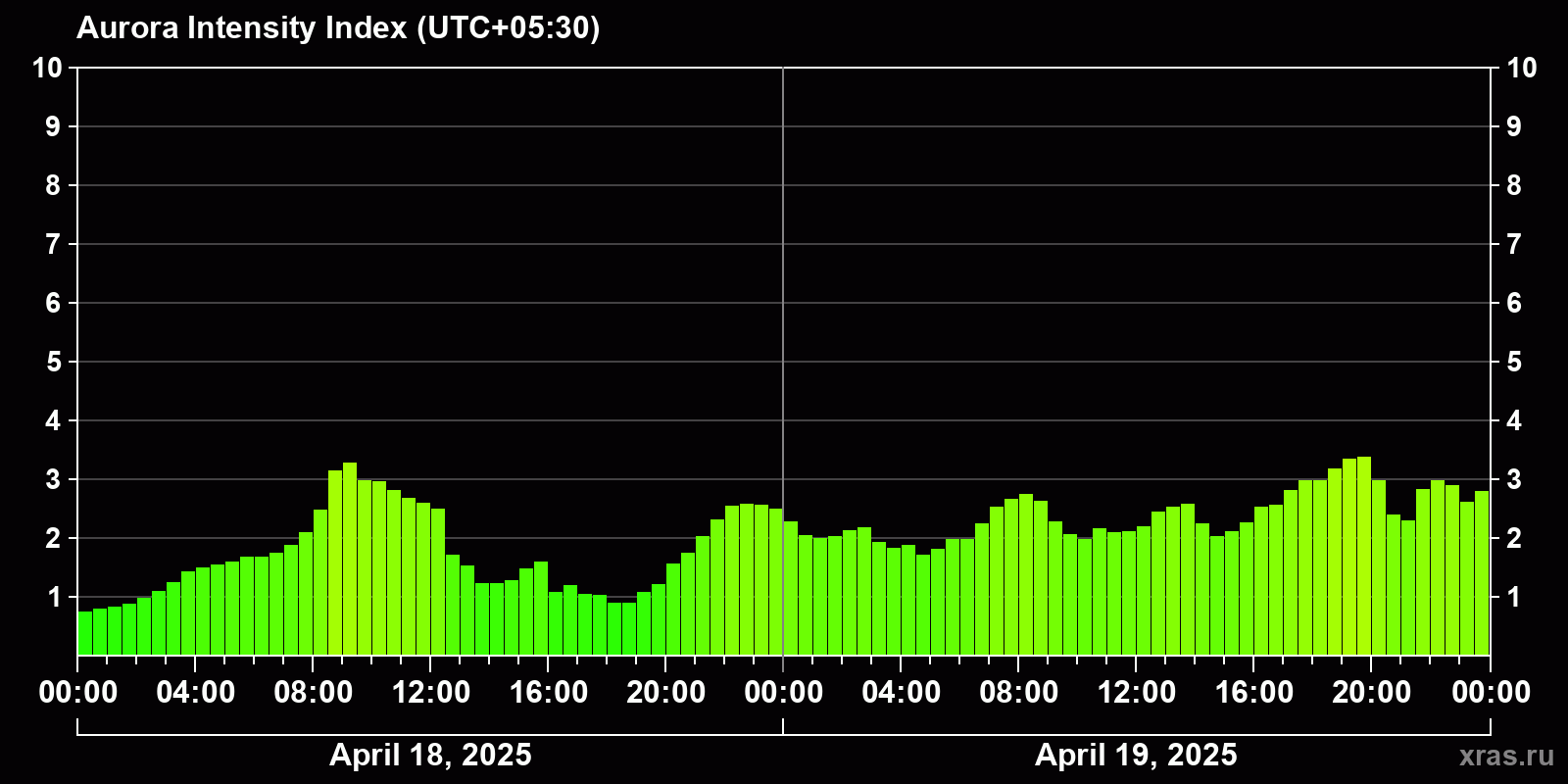 Polar auroras over the past 2 days