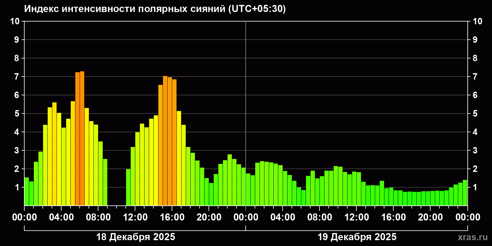 Полярные сияния за последние 2 суток