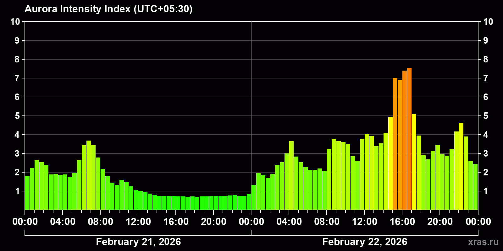 Polar auroras over the past 2 days