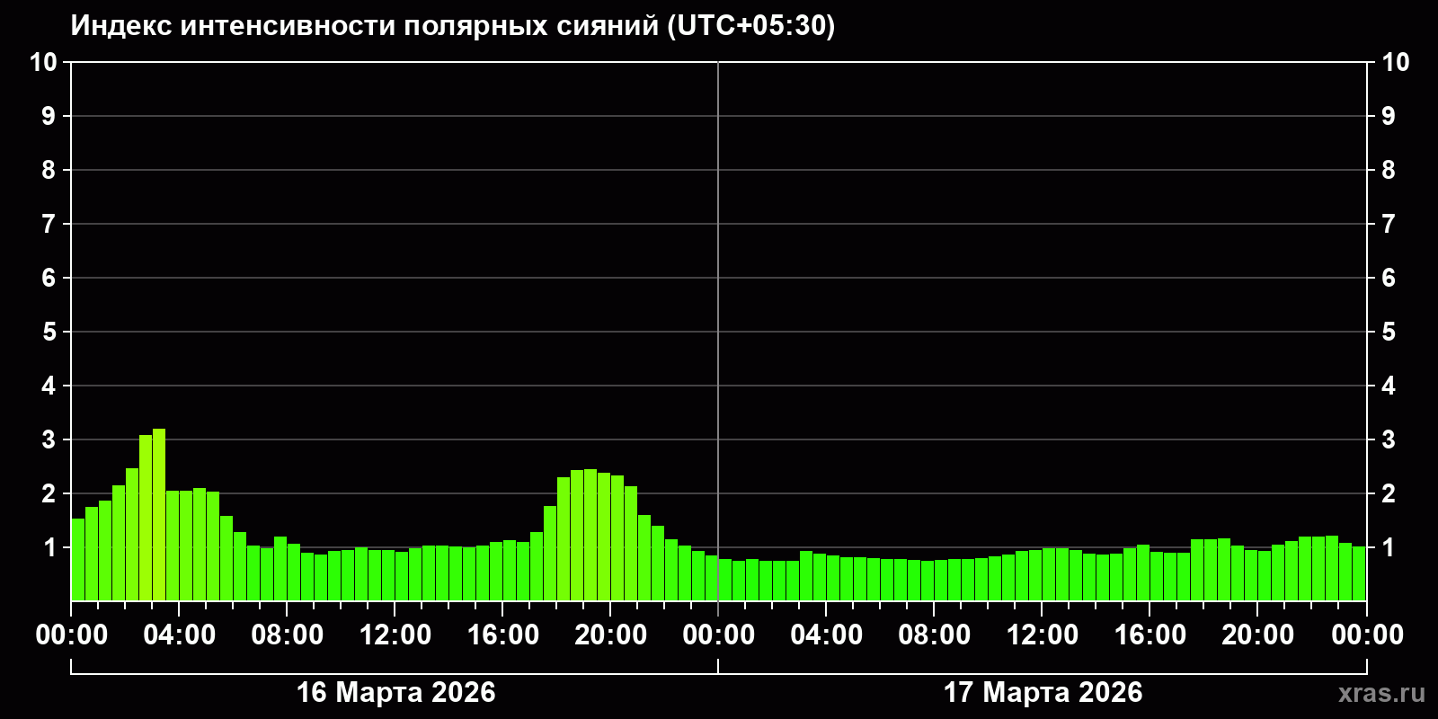 Полярные сияния за последние 2 суток