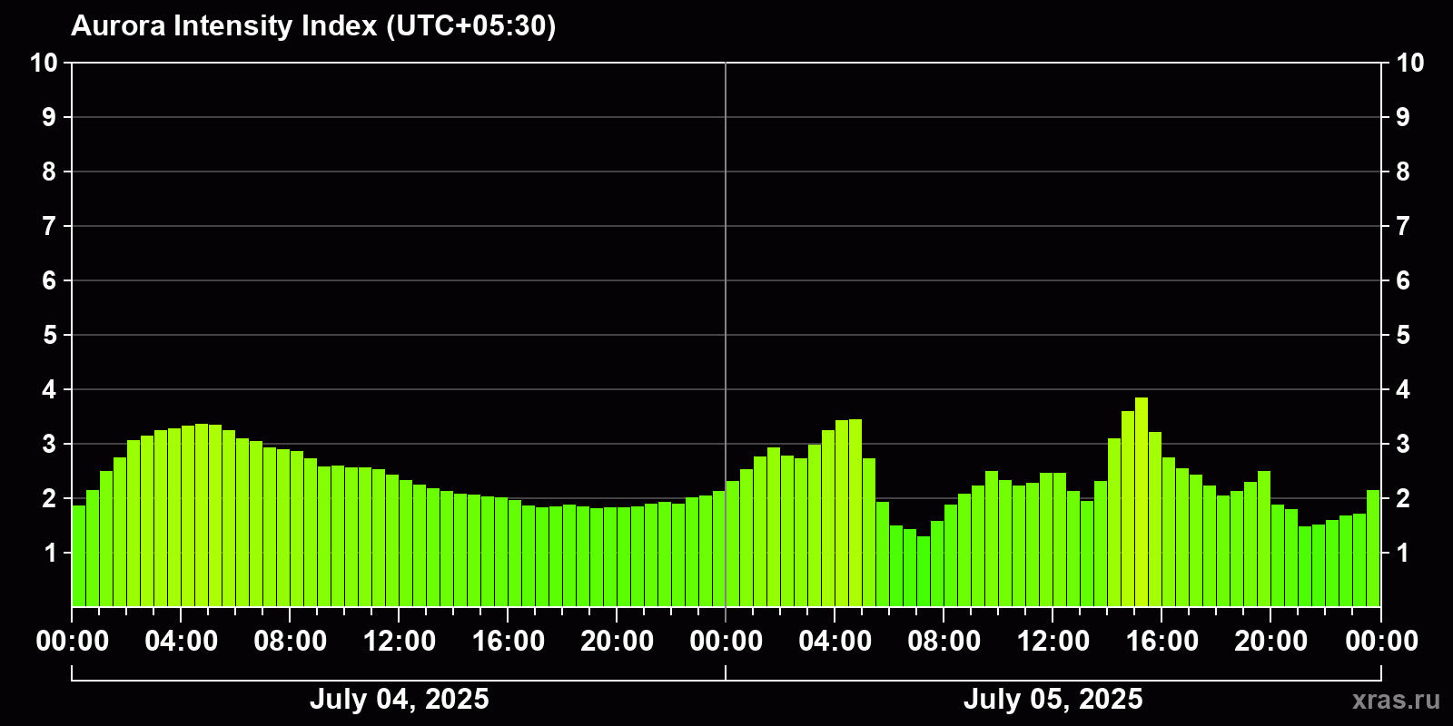 Polar auroras over the past 2 days