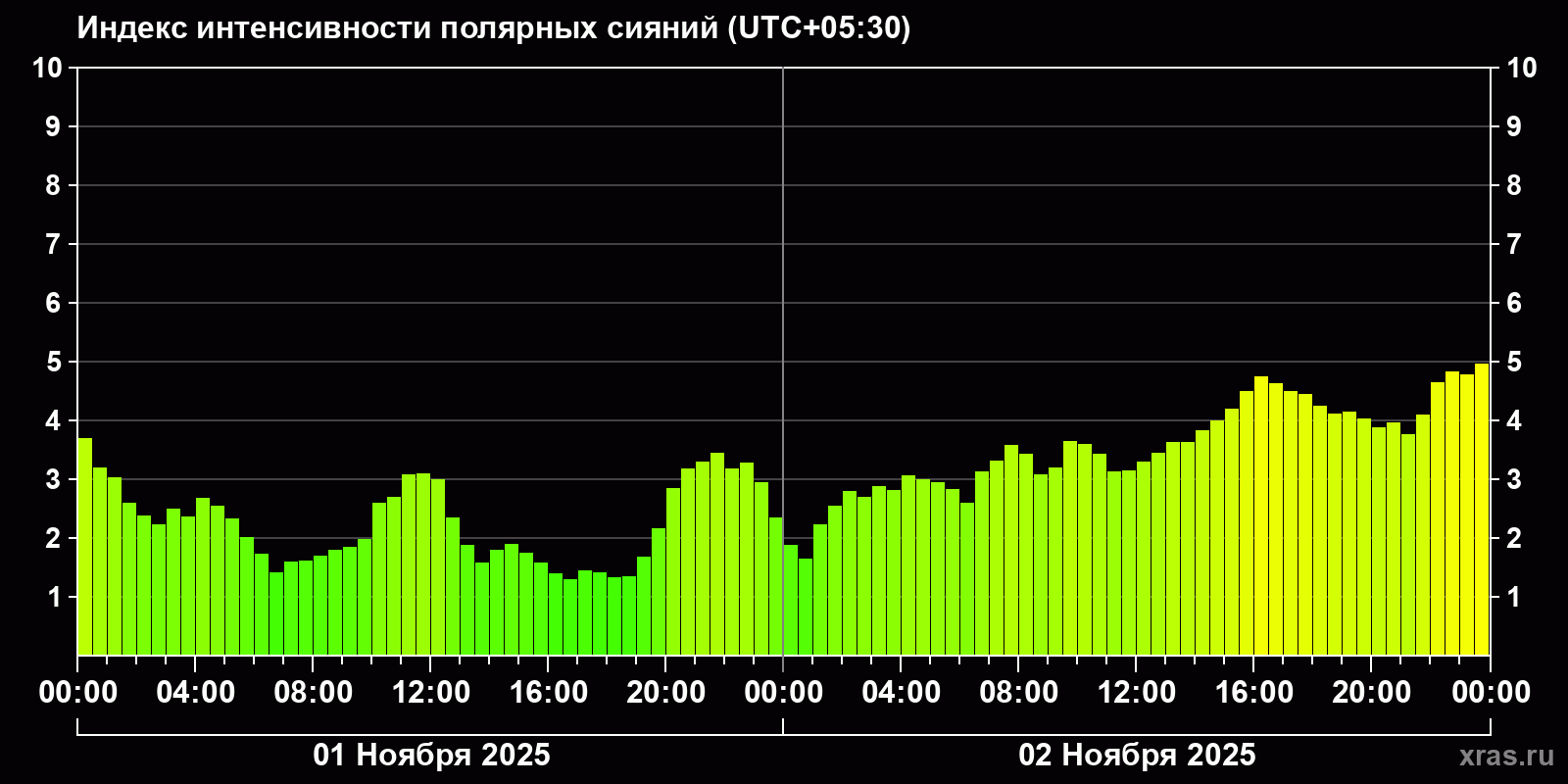 Полярные сияния за последние 2 суток