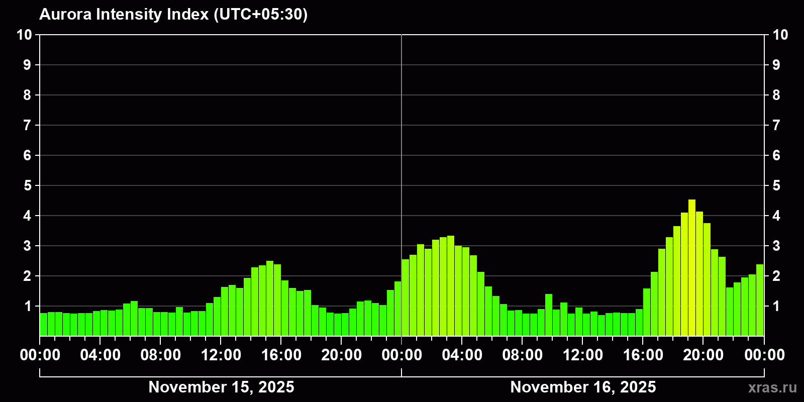Polar auroras over the past 2 days