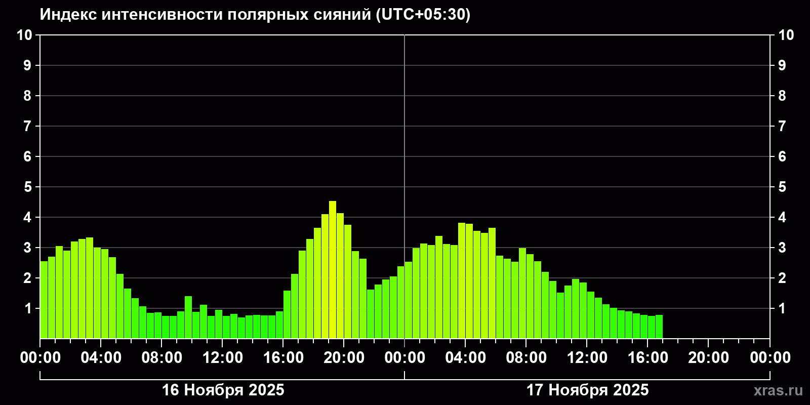 Полярные сияния за последние 2 суток