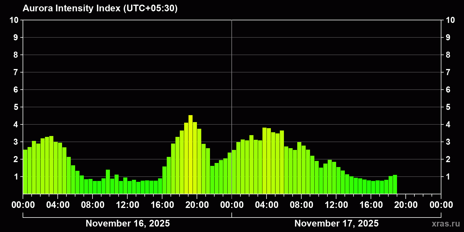 Polar auroras over the past 2 days
