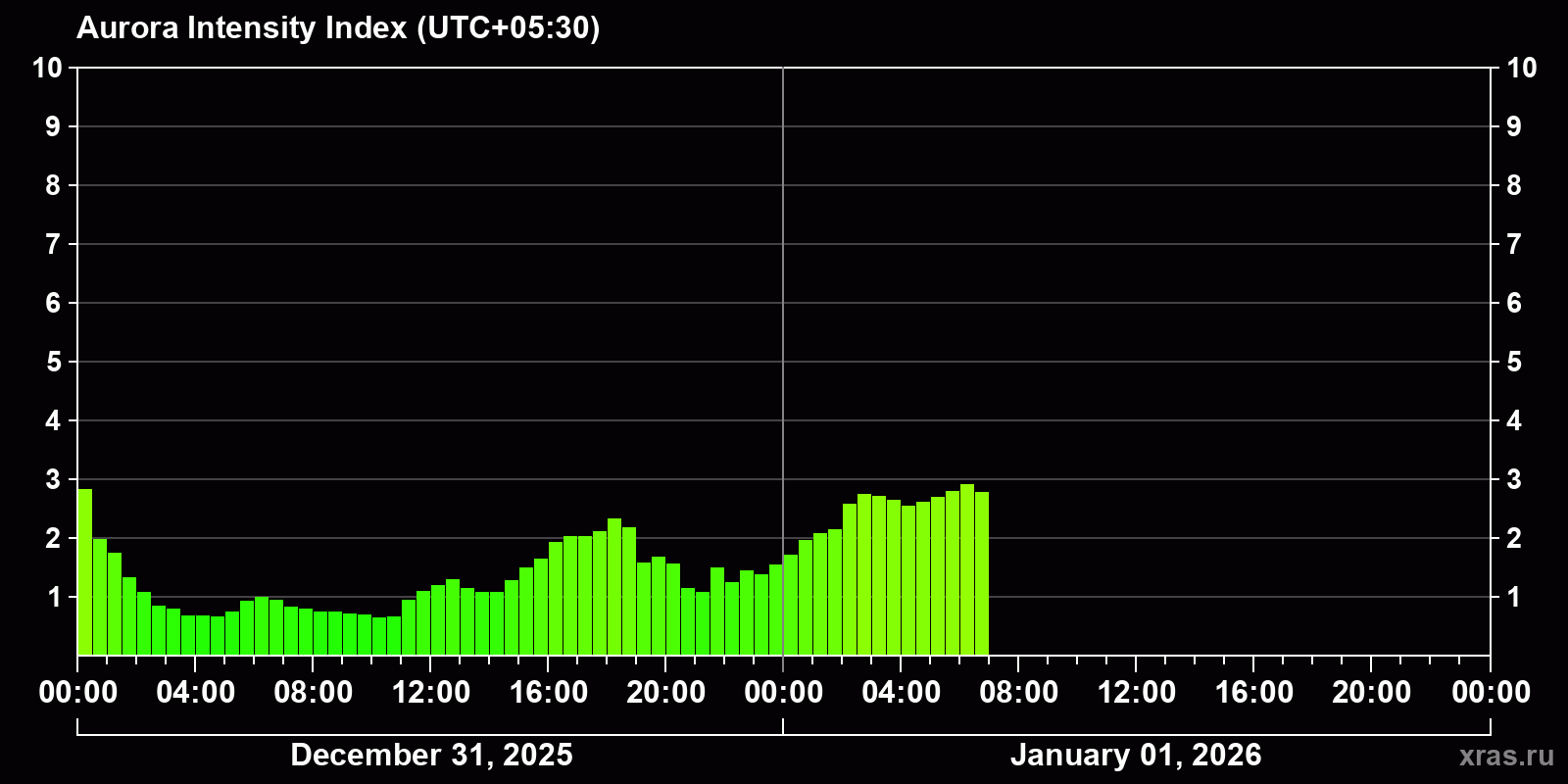 Polar auroras over the past 2 days