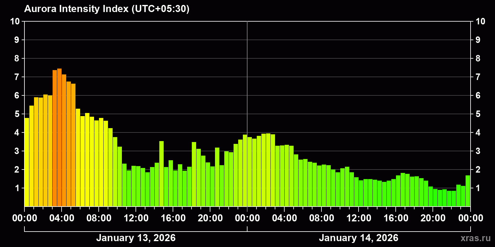 Polar auroras over the past 2 days