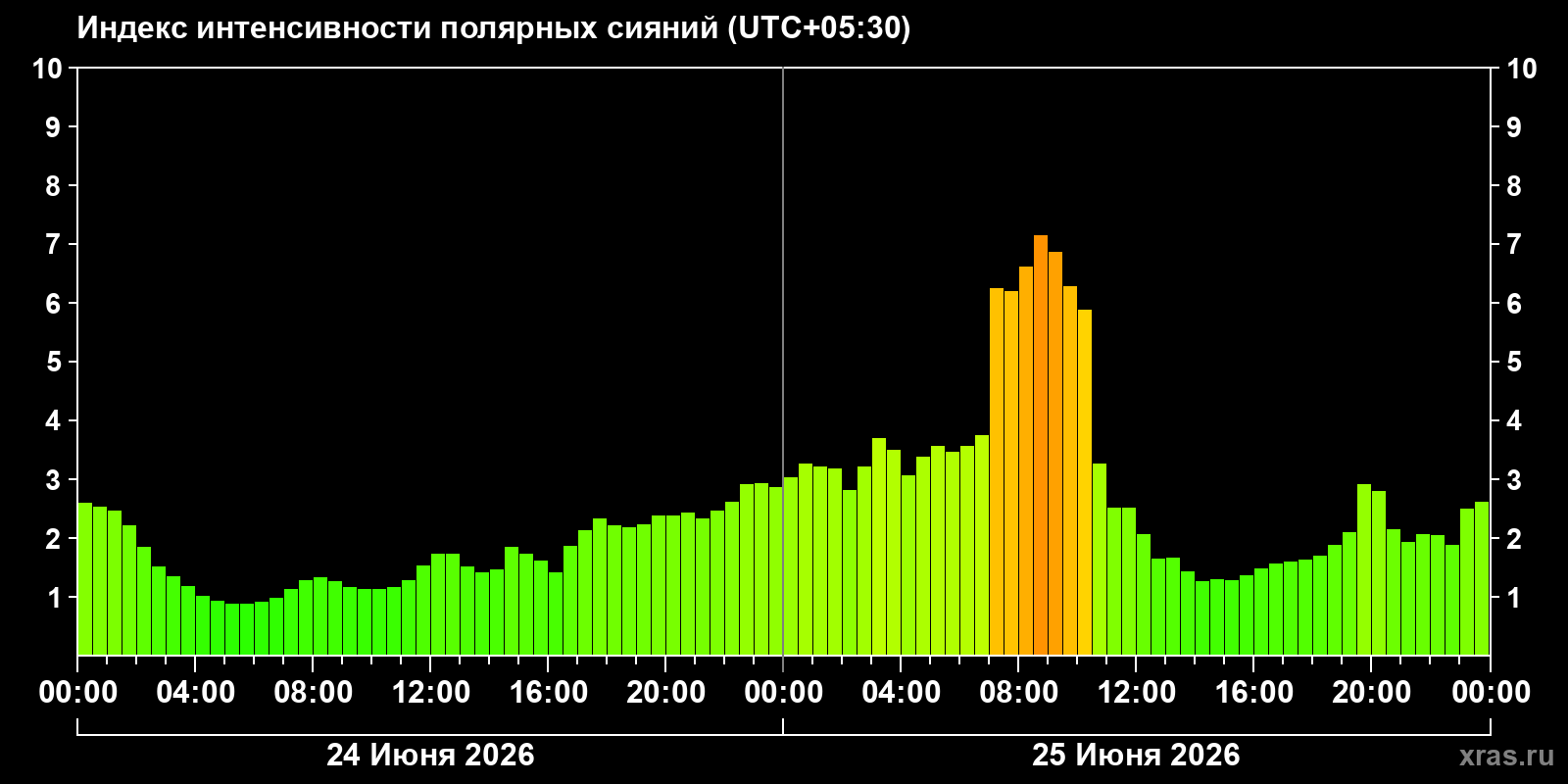 Полярные сияния за последние 2 суток