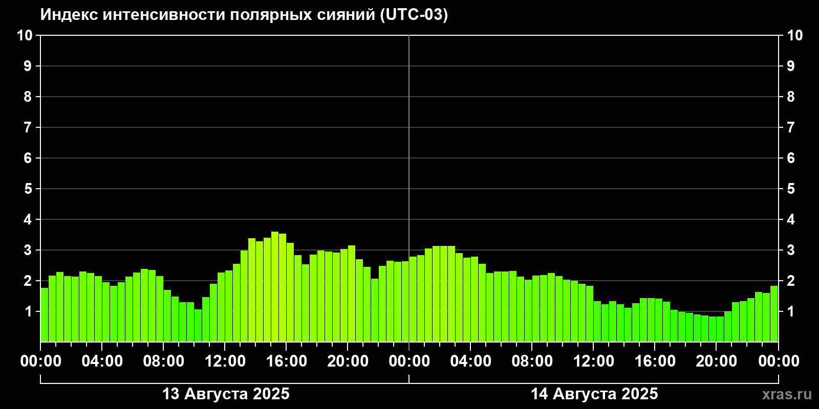 Полярные сияния за последние 2 суток