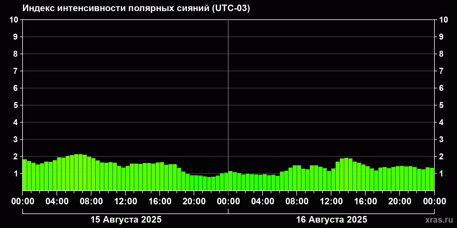 Полярные сияния за последние 2 суток