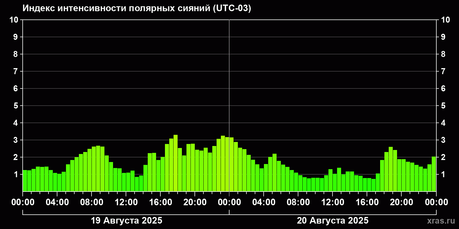 Полярные сияния за последние 2 суток