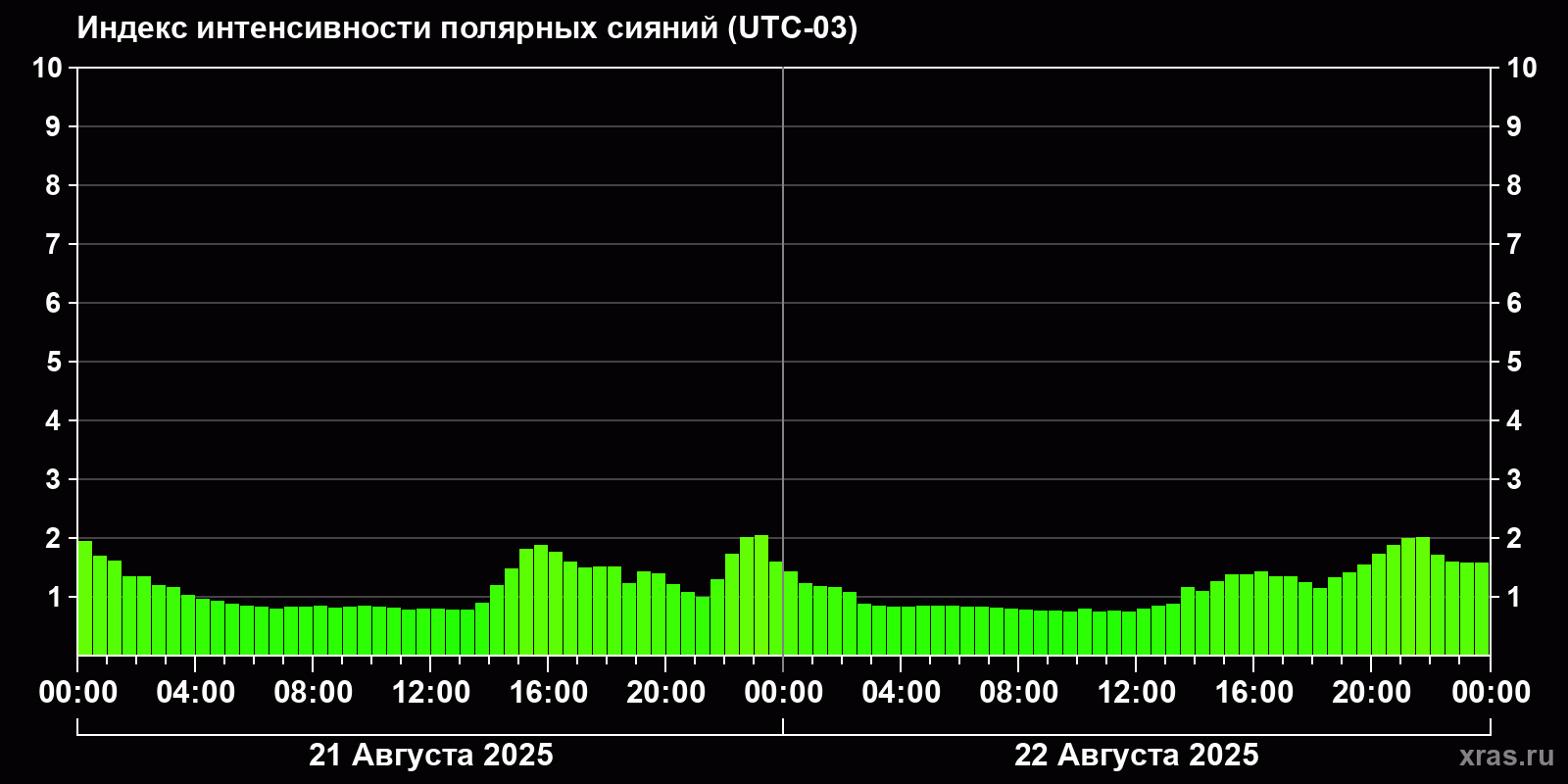 Полярные сияния за последние 2 суток