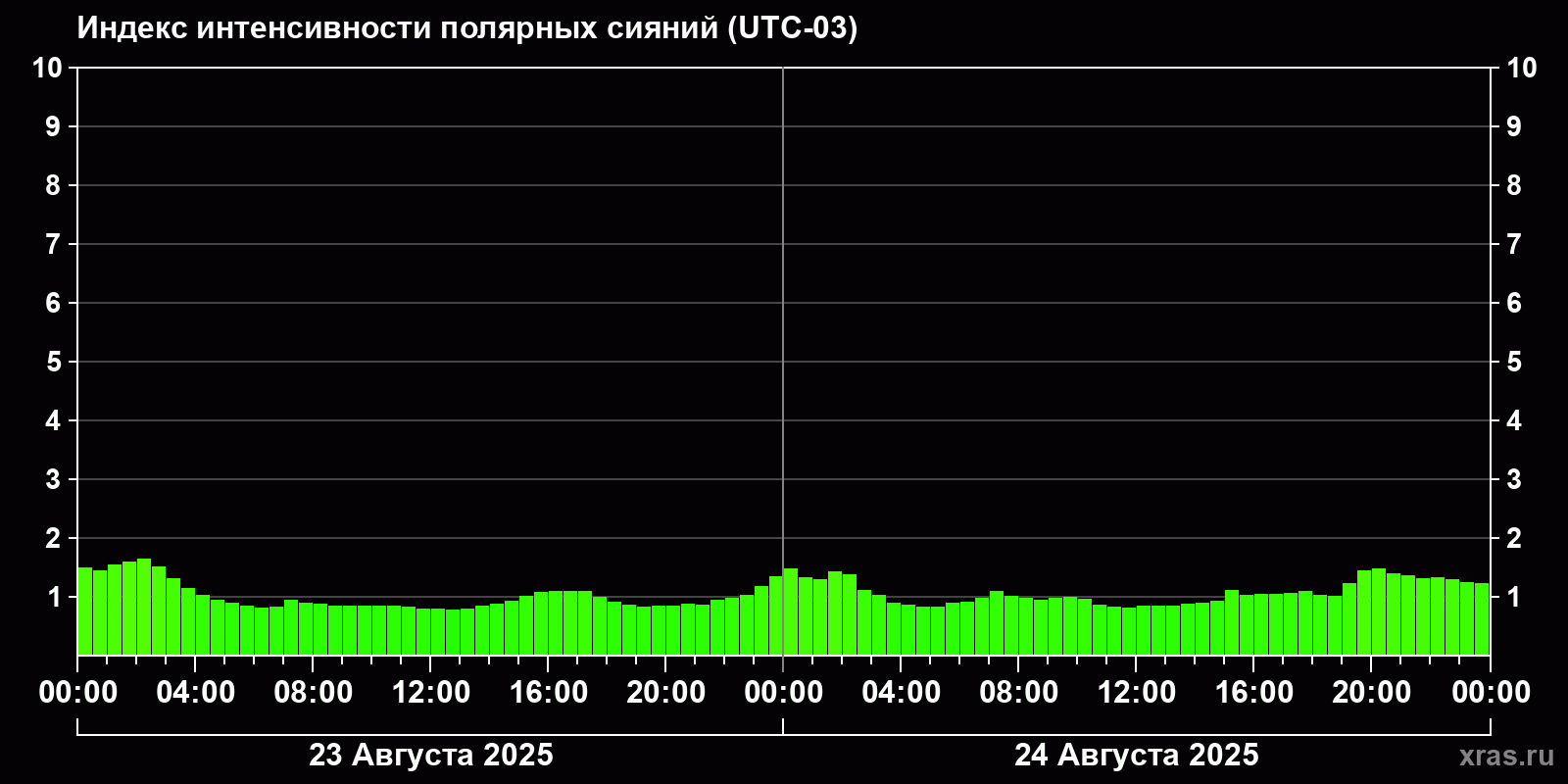 Полярные сияния за последние 2 суток