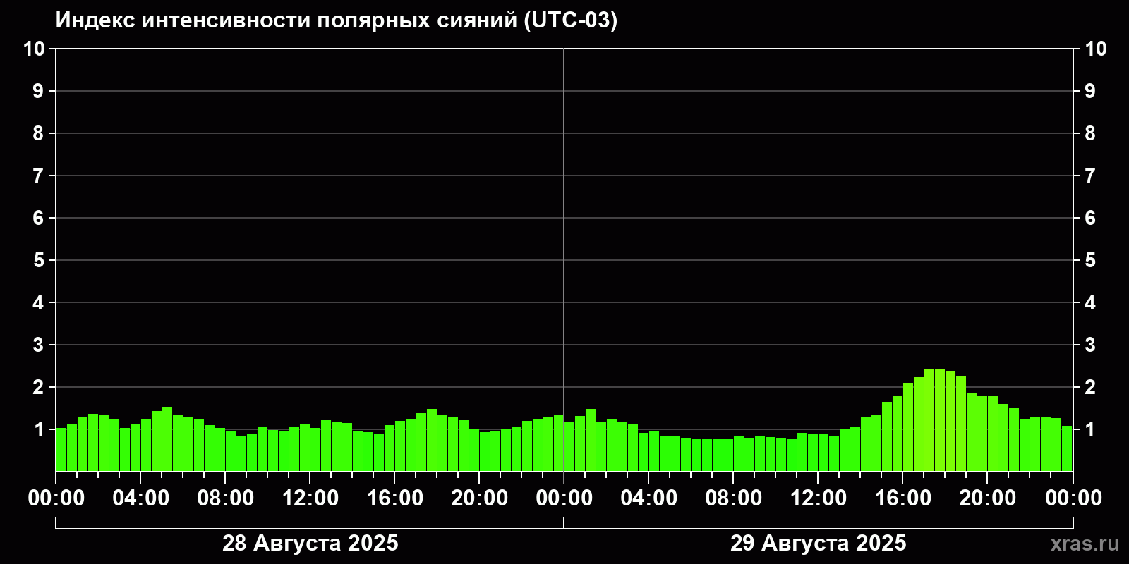 Полярные сияния за последние 2 суток