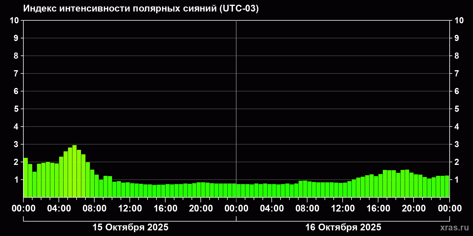 Полярные сияния за последние 2 суток