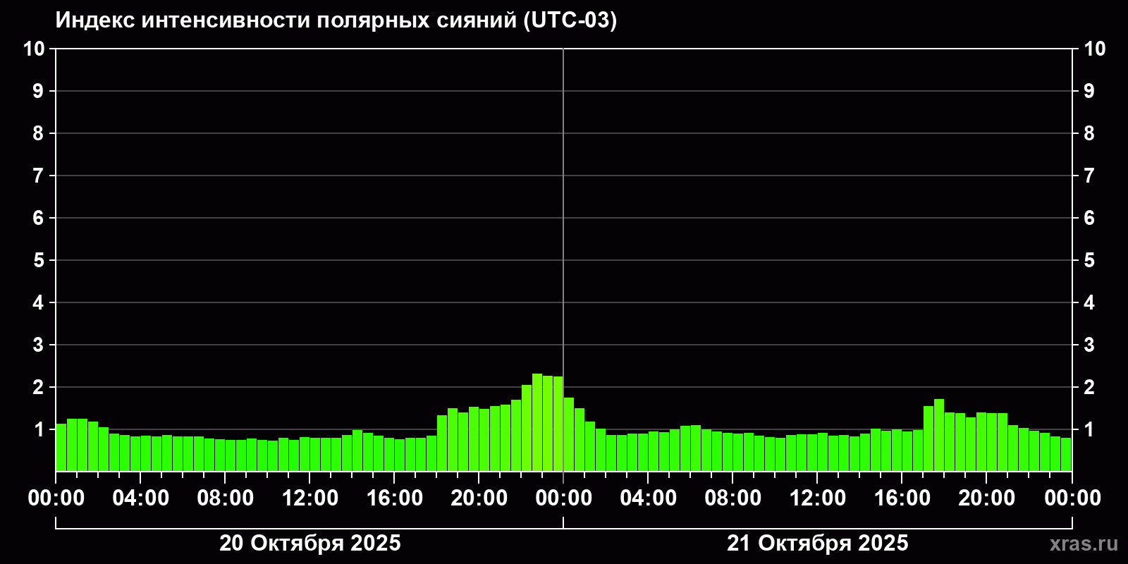 Полярные сияния за последние 2 суток