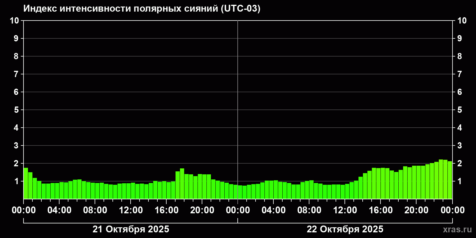 Полярные сияния за последние 2 суток