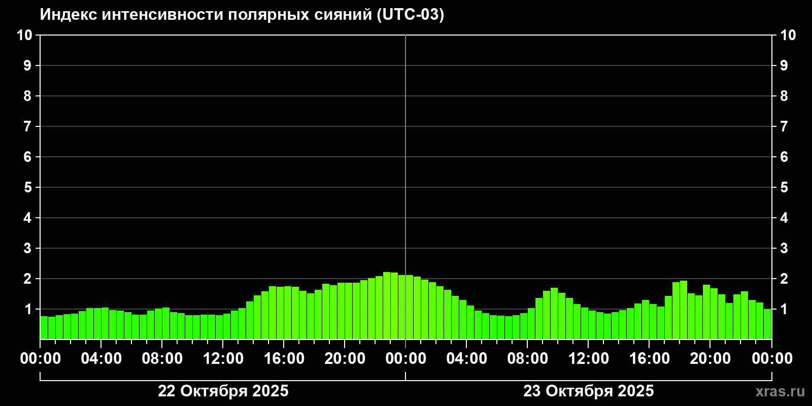 Полярные сияния за последние 2 суток