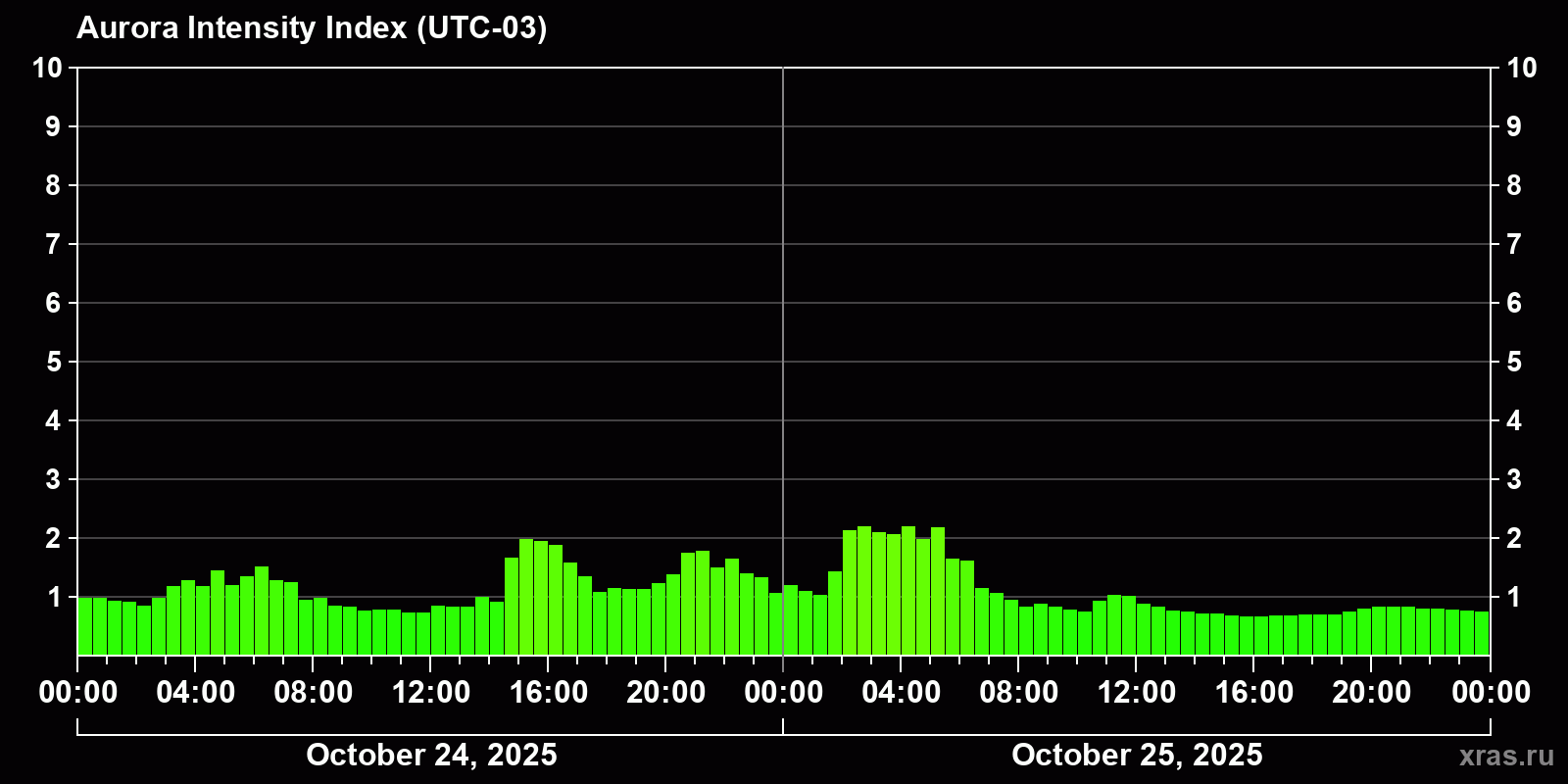 Polar auroras over the past 2 days