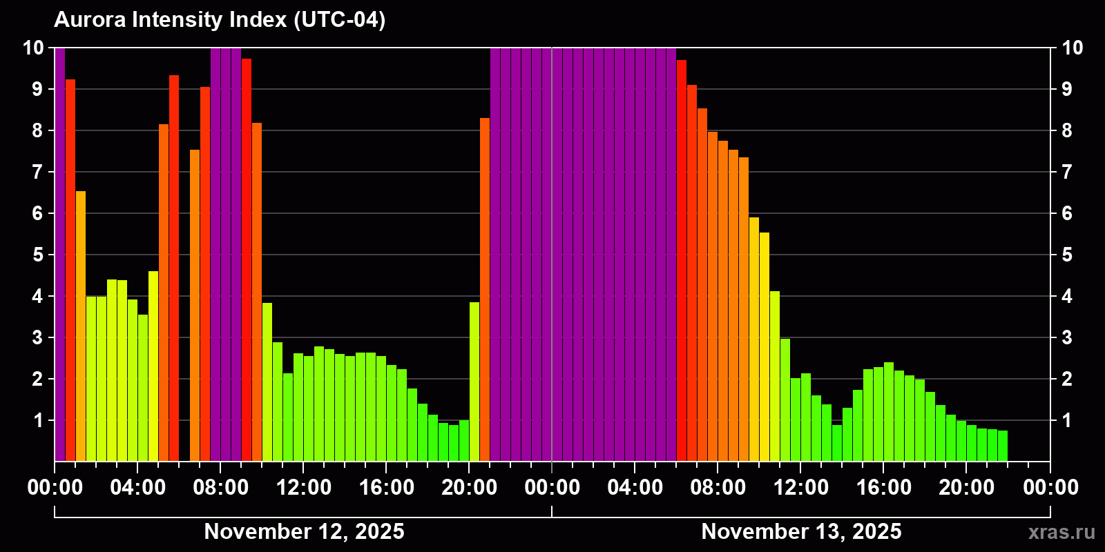 Polar auroras over the past 2 days