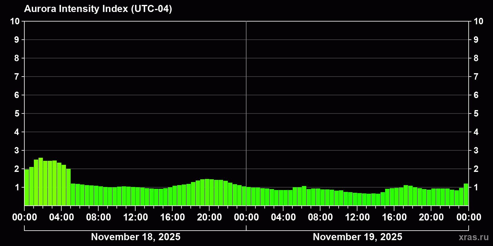 Polar auroras over the past 2 days