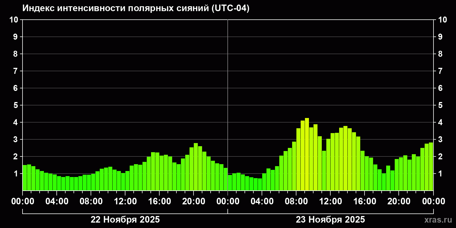 Полярные сияния за последние 2 суток