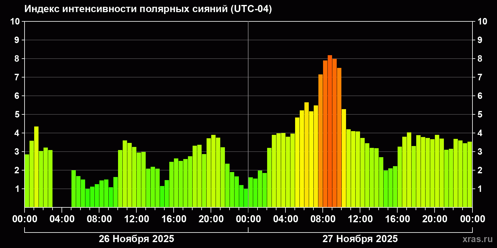 Полярные сияния за последние 2 суток