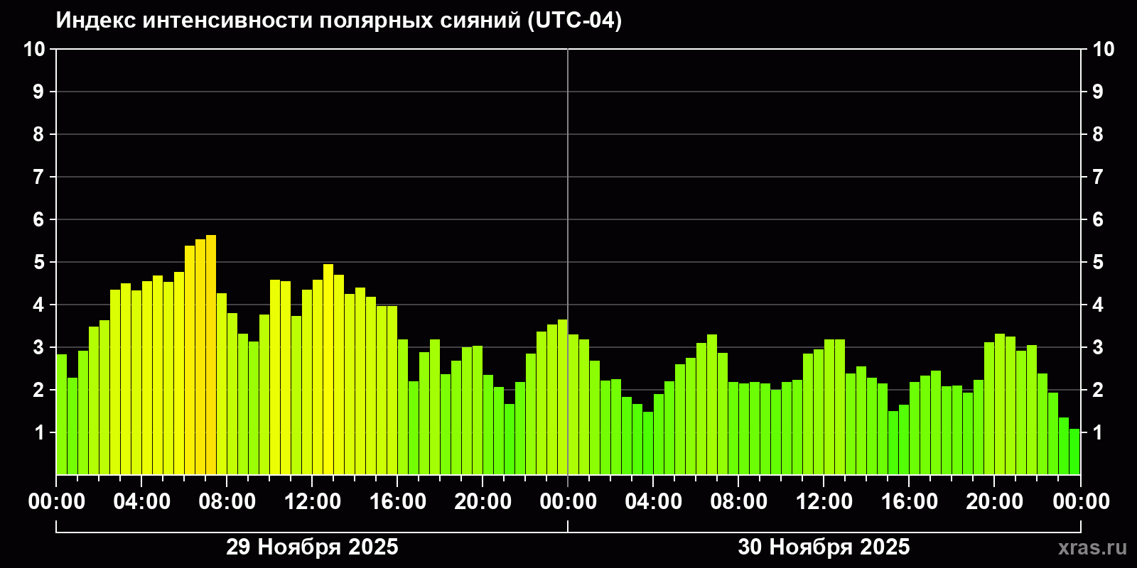 Полярные сияния за последние 2 суток