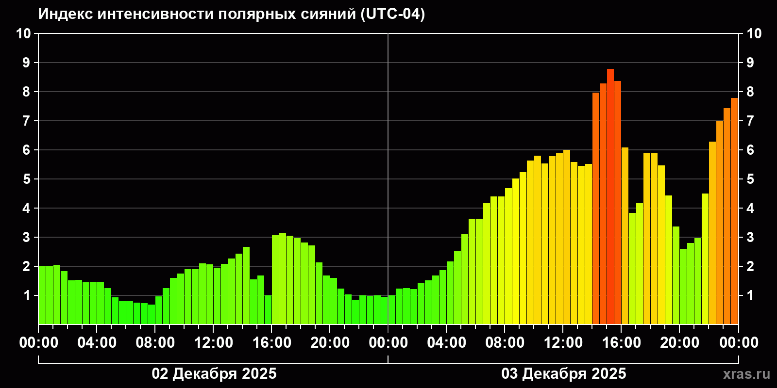 Полярные сияния за последние 2 суток
