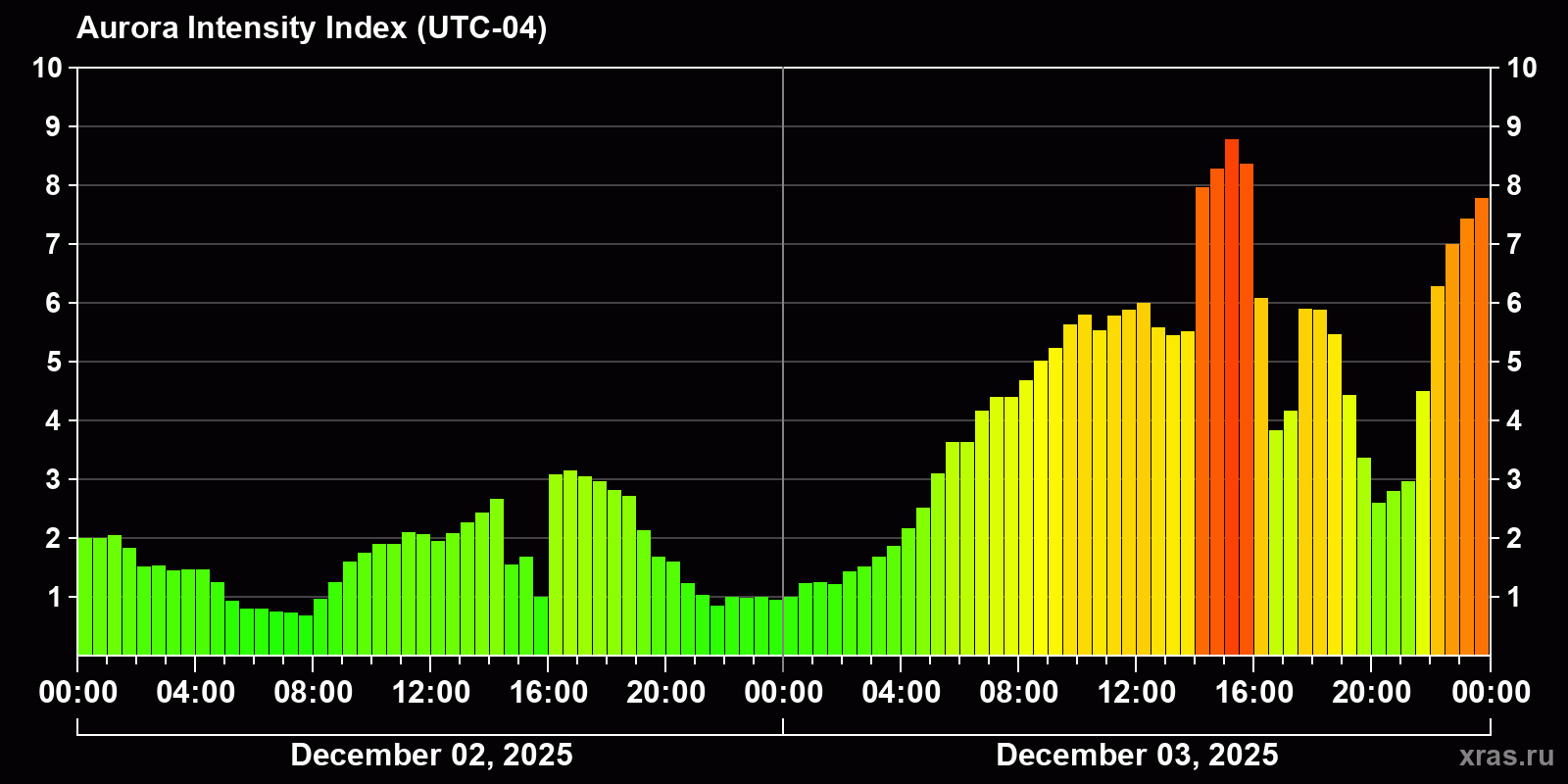 Polar auroras over the past 2 days