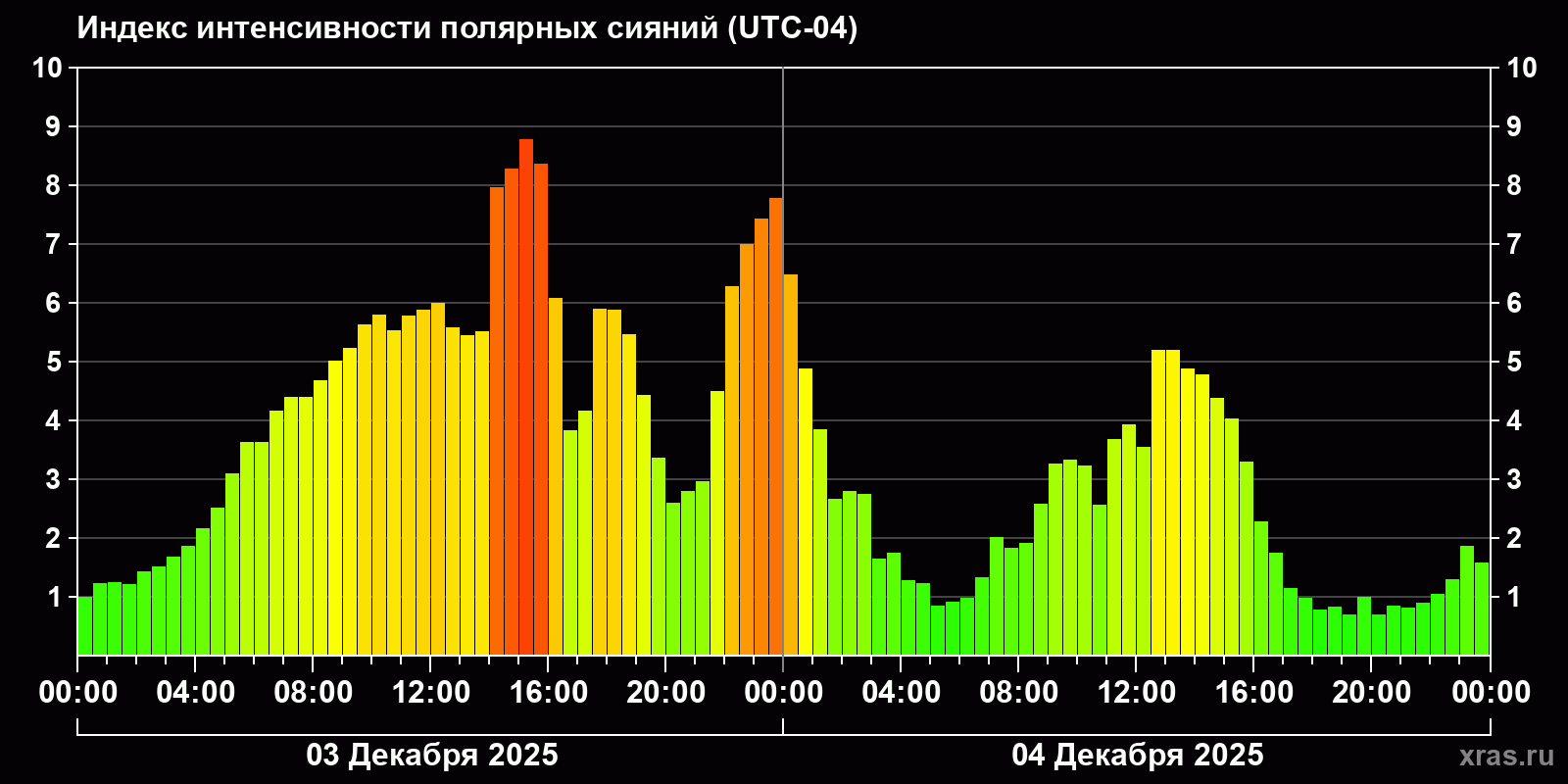 Полярные сияния за последние 2 суток