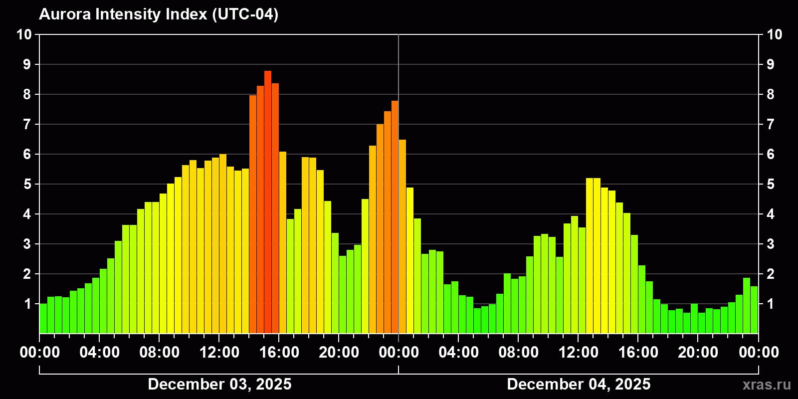 Polar auroras over the past 2 days