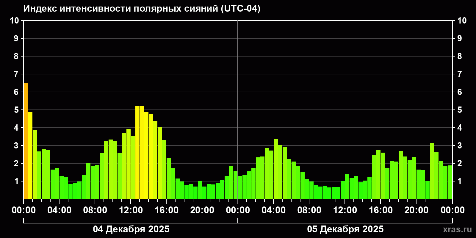 Полярные сияния за последние 2 суток