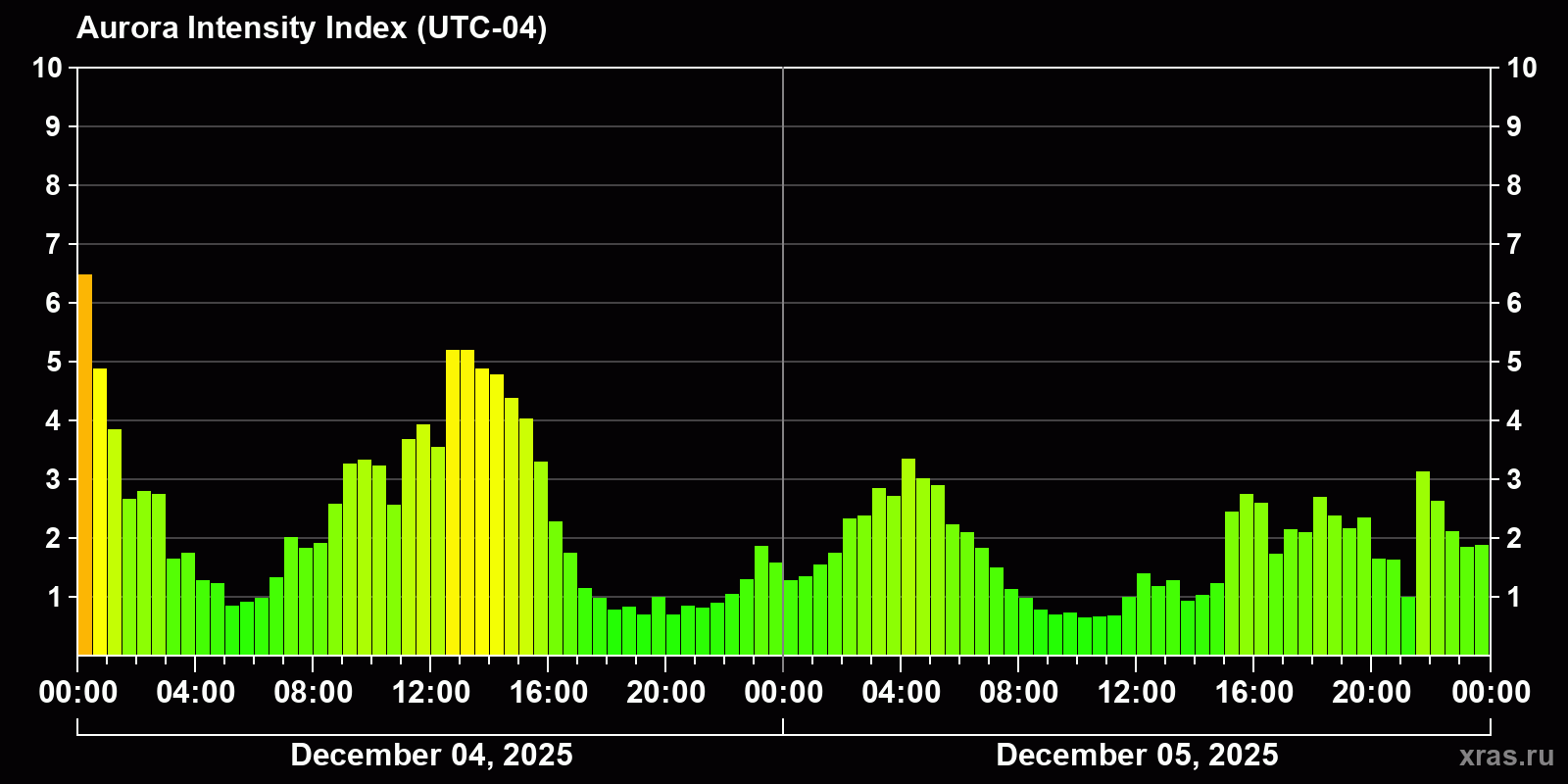 Polar auroras over the past 2 days
