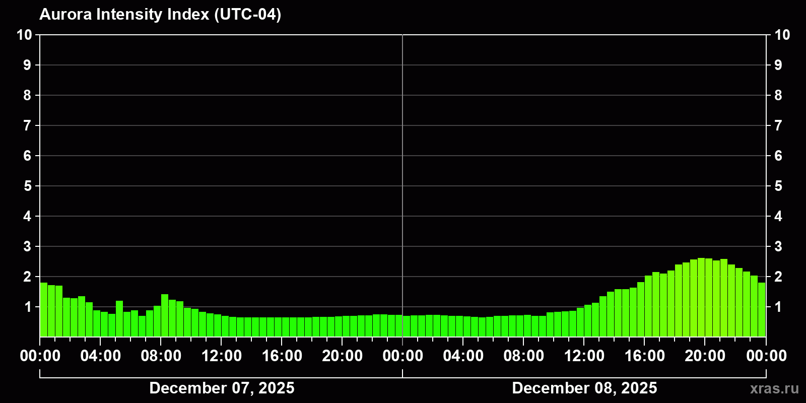 Polar auroras over the past 2 days
